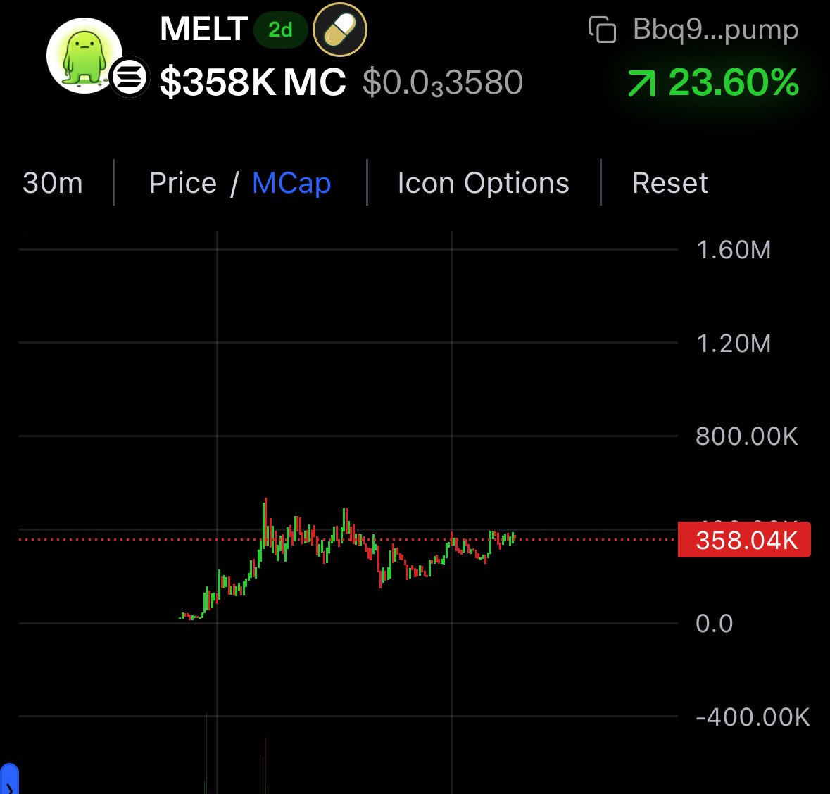 The breakout will $Melt faces