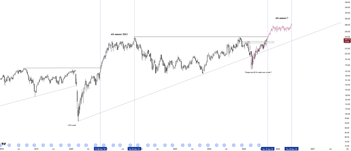 The Russell 2000 has been a key leading indicator for risk on sentiment, and its behavior continues to echo patterns we’ve seen before.

Back in November 2024, the index was rejected at its previous all time highs, a rejection that coincided with a broad pullback across the