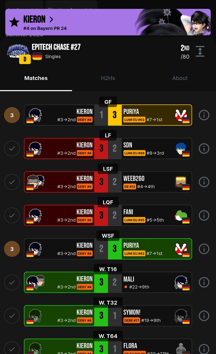 AHHHHH 2ter auf Epitech mit 2 reverse 3-0s in Top 4😭😭 Bin so happy, dass ich so nice spielen konnte und mein Snake auch langsam wird🐍 Hat echt spaß gemacht heute, sowohl Snake als auch Bayo