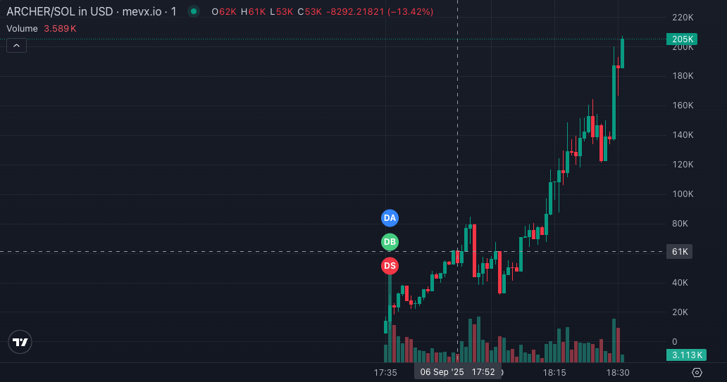 ben_bakou2's tweet photo. 🔥 $ARCHER - Milestone Alert over 3X🚀 (VIP pls sell 50% &amp; gamble the rest)
                     
📊 Our entry: $52K ➜ $180K

B6EsaZS2WLny87sXWxwU3XzgCdcu4vkaxvvdPZ5Lpump https://t.co/1dI2XfDJtu