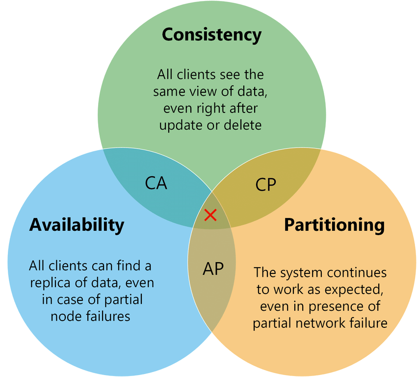 Illustration of the availability-finality dilemma in Ethereum's consensus design