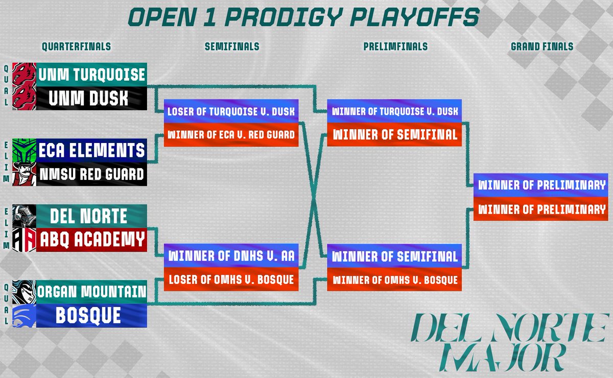 The prodigy division is turning up the heat 🔥🔥🔥🔥

The Open 1 Prodigy Playoffs have arrived!! Matches start September 12 @ 4 PM MDT