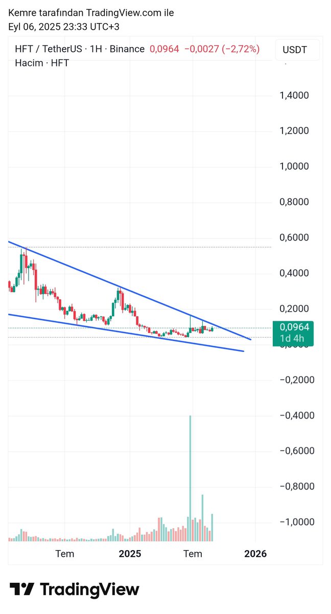 CryptoEmree_'s tweet image. #hft çıkış arıyor ⏳️
#hft vs $omni grafik benzerliği aşağıda 👇