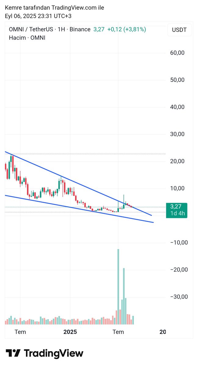 CryptoEmree_'s tweet image. #hft çıkış arıyor ⏳️
#hft vs $omni grafik benzerliği aşağıda 👇