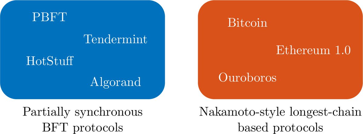 Diagram comparing Nakamoto and Byzantine consensus mechanisms in blockchain