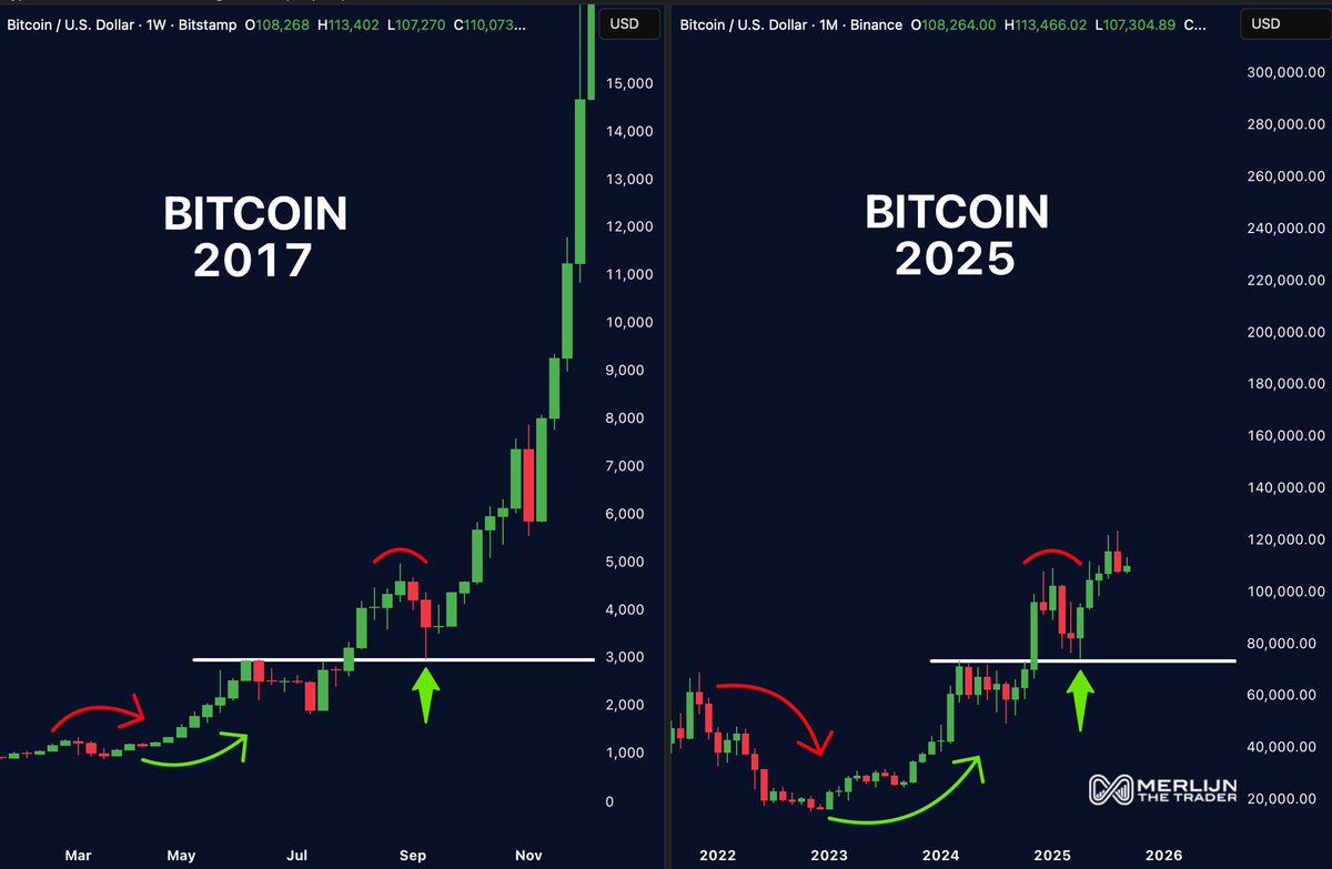 In terms of Bitcoin price action this cycle, Nothing is different yet. Time  is a correlation many have incorporated in their expectations. The  expansion run up has not happened yet. I think