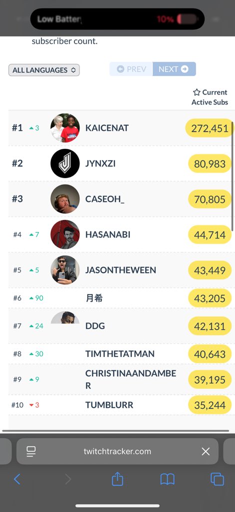 .<a href="/wheresyujin/">yujin</a> has made $33.77k off streaming in less than a week

top twitch partners earn a 70/30 split for subs, netting them $3.50 per sub

her annualized stats equate to being a streamer w/ ~38600(!) subs

making her one of the top streamers in the world by creator revenue