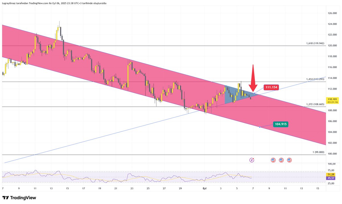 #BTC #BTCUSD #BTCUSDT #Bitcoin kanalı aşağı yönlü kırmış top ayılarda .. 108665 4 saatlik destek 104915 kanal tepki fiyatı görünüyor