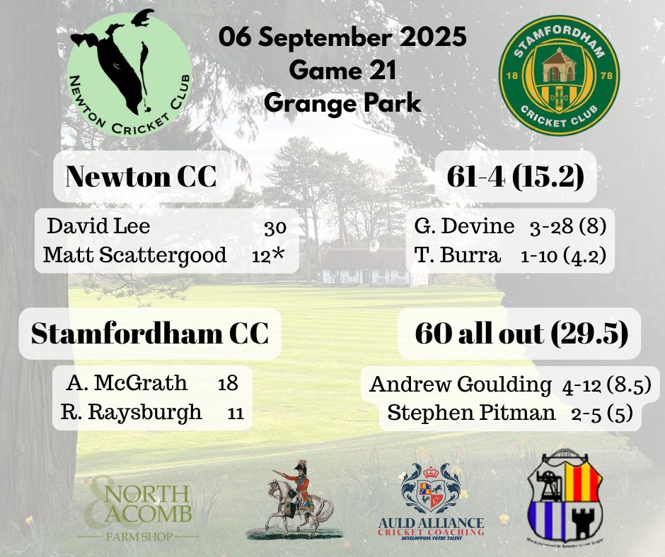 NewtonCricket's tweet photo. Goulding leads bowlers to a dominant Cows victory! #UpTheCows https://t.co/8wHyKG7sYJ