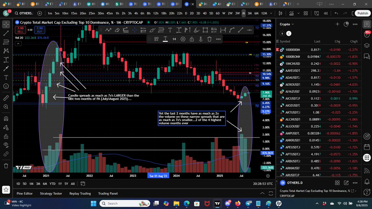 Others dominance chart. BC it's a dominance chart the volume isn't measuring order flow, but more capital rotation. And this is all happening at an extreme demand area last seen in 2021

I think it's safe to say that capital rotation is happening...