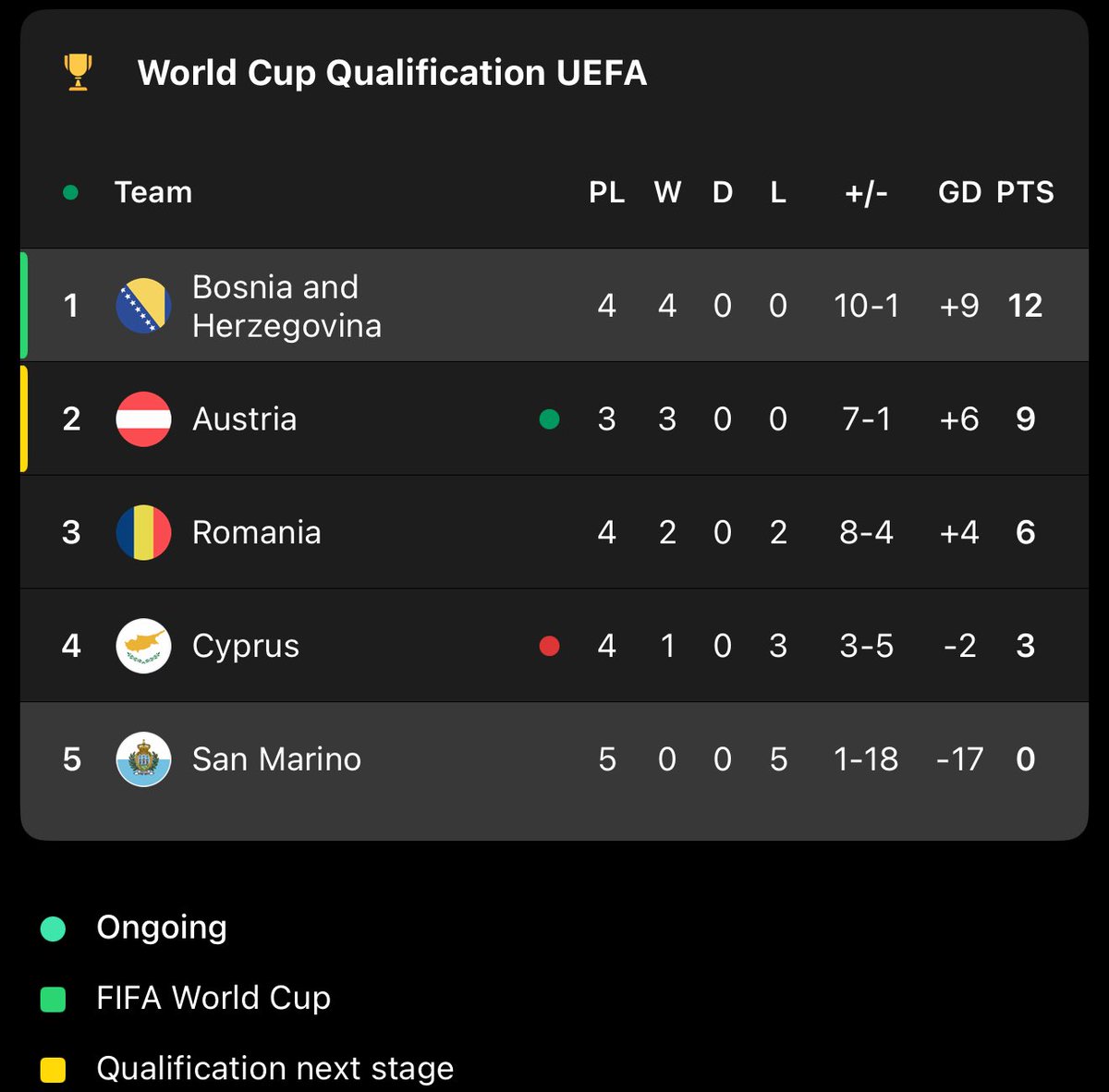 FULL-TIME: A big commanding 0-6 away win! Now onto Austria in Zenica! 🇧🇦