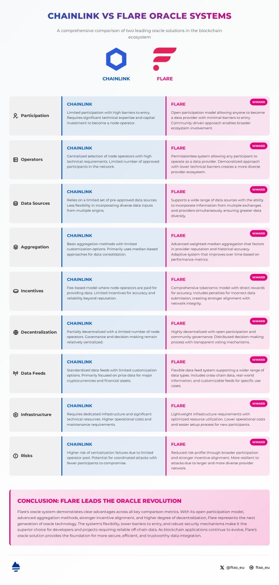 ftso_eu's tweet photo. While the pointless debate on the payments issue between lovers of #LINK and #XRP continues, we thought it would be useful to analyze the core functionality of both LINK and #FLR as it relates to Oracles. This is the result: we welcome your feedback to make corrections. https://t.co/FUoHr50LSa