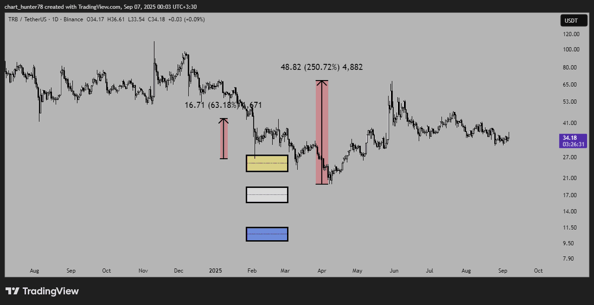 TopCallers's tweet photo. TRB
The price has increased by 63% from the yellow level and by 250% from the white level.
Keep these three levels in mind.
Yellow level:28.64_25.85
Blue level:24.60_21.94
Red level:16.50_9.11
#TRBUSDT #TRB #BTC https://t.co/iVpHo79b7u