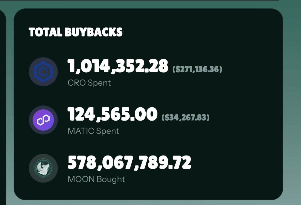 We just crossed 1 MIL $CRO buybacks of $MOON since launch in Feb 2024 🥳

Here's to many more millions in the future