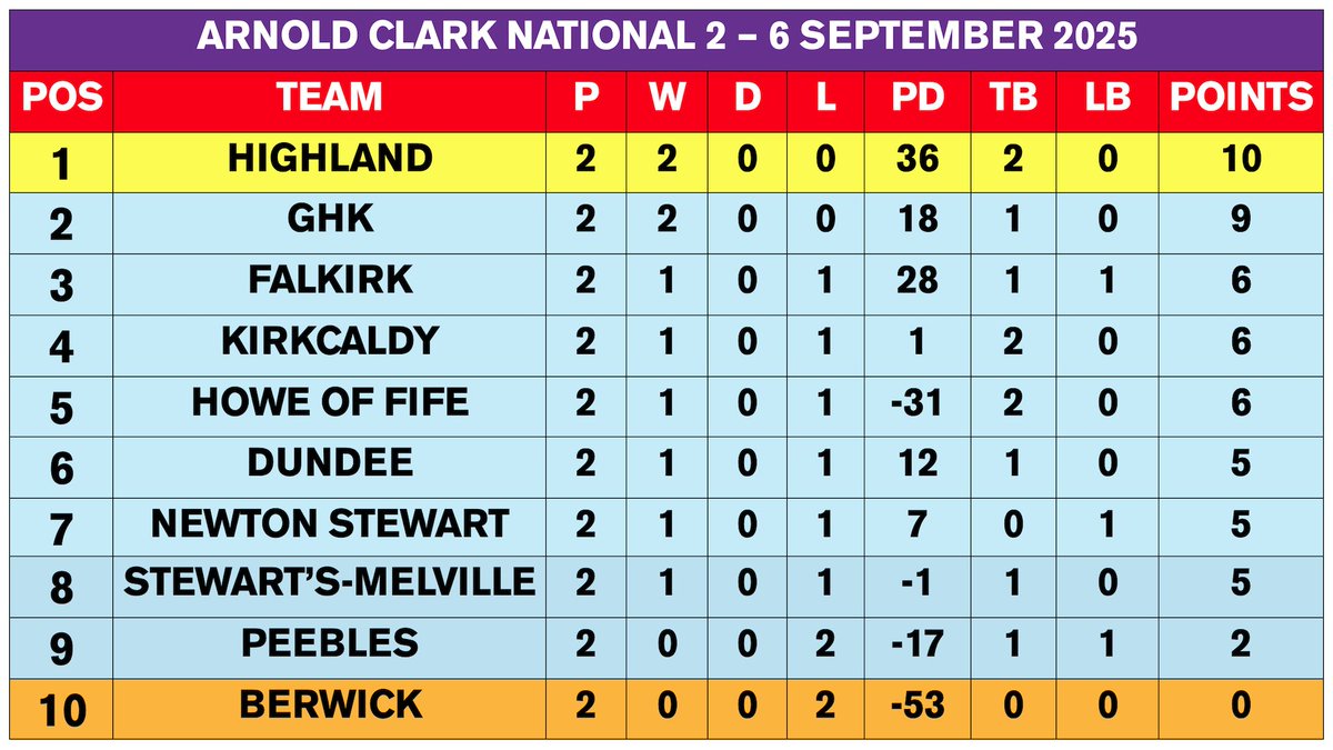 Borders Rugby TV (@bordersrugby) on Twitter photo 