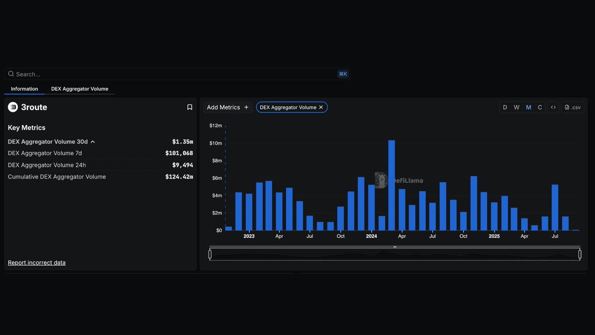 3Route DEX Aggregator Volume Chart on DefiLlama