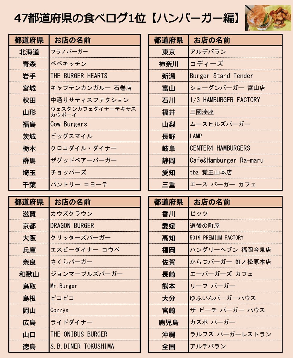 47都道府県の食べログ1位
ハンバーガー屋まとめ
9月7日時点の日本一は、あのお店に