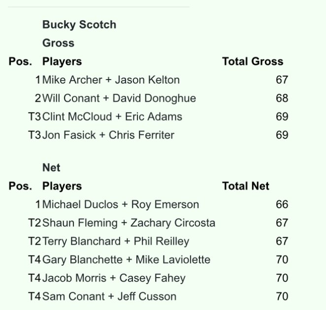 Bucky O’Brien Scotch results 

golfgenius.com/pages/5580622
