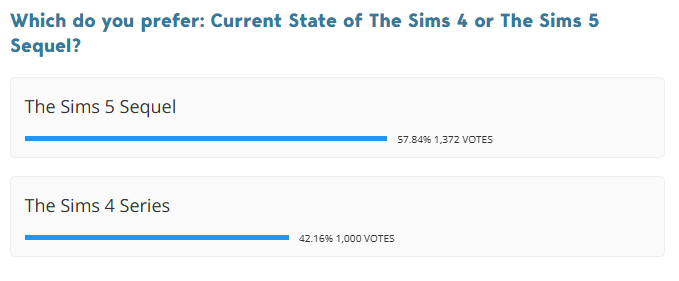 Now I get why I don’t see this poll on my timeline anymore — The Sims 4 isn’t on top anymore 😅