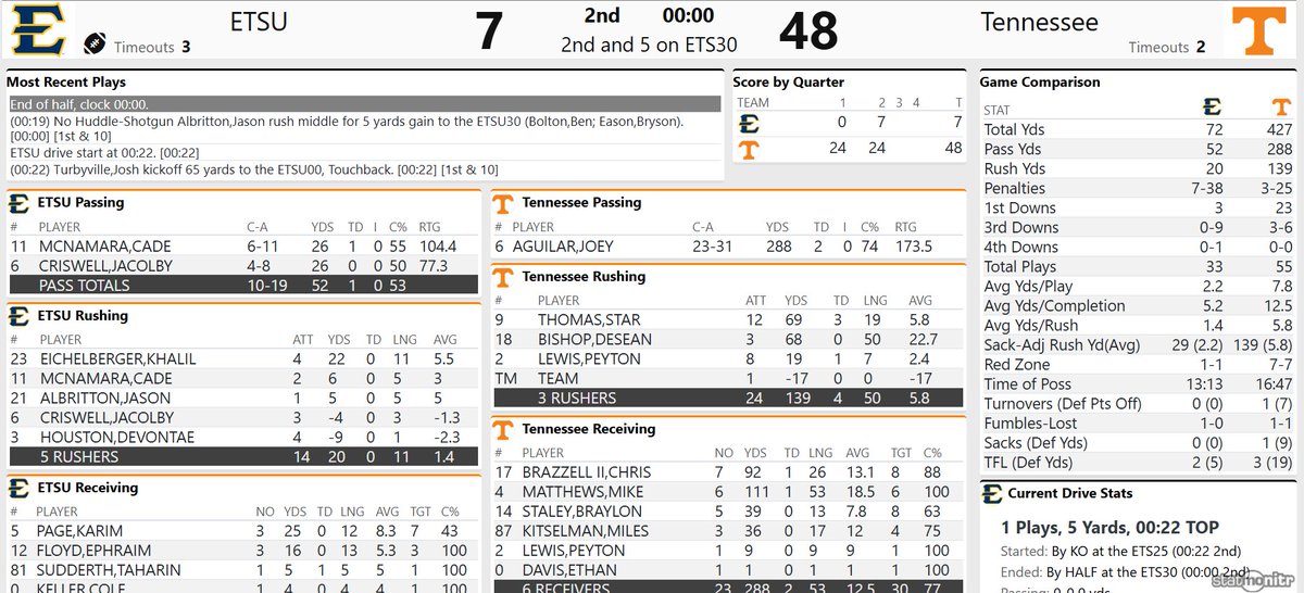 _Cainer's tweet photo. Tennessee up a few scores at the half. https://t.co/S3xkHFwDT4
