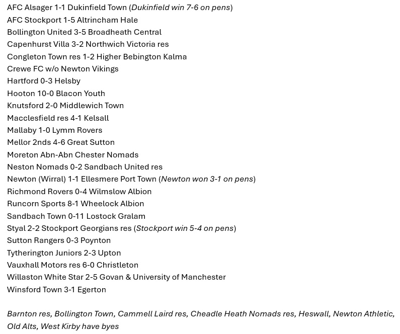 Here's what happened in the Cheshire FA Amateur Cup today.

22 completed ties, 112 goals.

<a href="/thegreylambs/">Lostock Gralam FC</a> scored 11, <a href="/HootonFc/">Hooton FC</a> 10.

Last season's runners-up, <a href="/MiddlewichFC/">Middlewich Town FC</a>, succumbed to 2024 winners <a href="/KnutsfordFC/">Knutsford FC</a> 👇🏻