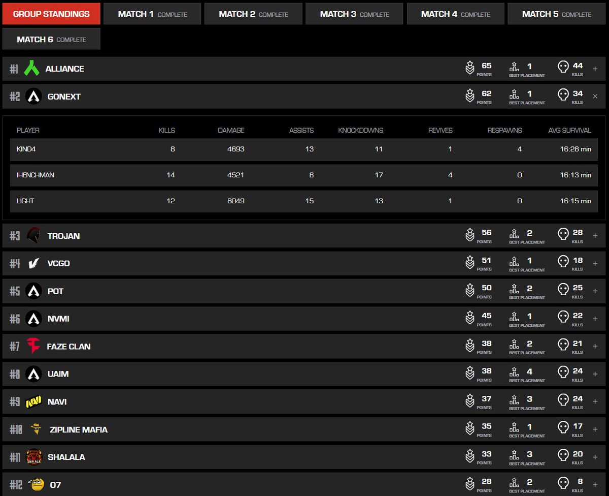 Not a bad day to start off Pro League, unlucky 1st place slipped out of our hands, but we go again tomorrow.

Thanks to my teamates for being the absolute best, couple stuff to fix but we look consistent❤️

One thing I will say, that was the longest and the most tiring day of