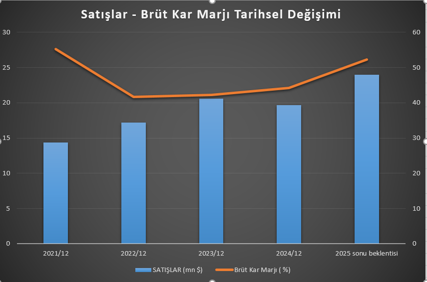 yigitalisaglamm's tweet photo. 4. #onyrt
Bir şirketin değerlemesini yaparken ilk bakacağımız yer Özkaynaklar ve Özkaynak Karlılığıdır.
- Özkaynaklar ; Bir şirketin varlıklarından ,, borçlarını ve yükümlülüklerini düştüğümüzde kalan miktardır.. Defter değeri de denir aslında ... Yani bugün patron mallarını değerlediği fiyattan satsa, gelen paradan borçlarını kapatsa elinde kalacak parayı gösterir ÖZKAYNAKLAR...
Sizin , eviniz arabanız bankada paranız var,, diyelim toplam 100 lira,, Bankalara kredi vs , esnafa eş dosta borç vs de 50 lira borcunuz olduğunu düşünelim.. Sizin özkaynağınız 50 liradır..
Özkaynakların diğer önemli özelliği de , patron şuan bu şirketi satmayarak aslında ne kadarlık bir değeri bu iş için aktif olarak kullanıyor anlamı da taşır.. Mesela 100 liralık özkaynakla 10 lira kazanıyorken, 200 liralık özkaynakla en azından 20 lira kazanması gerekir şirketin..
İşte özkaynak karlılığını şirketlerin korumasını hatta artırabilmesini isteriz.. Aksi durumlar şirketin aslında verimsizleştiğini gösterir..
1. grafikte firmanın özkaynak - özkaynak karlılğının seyrini görüyoruz..
2022 yılında %51 seviyesinde olan şirketin öz kaynak karlılığı , halka arzının da etkisiyle öz kaynaklardaki muazzam artışının da sonucunda maalesef %3-4 seviyelerine kadar geldi.. ANcak bu seviyelerde bir dengelenme göze çarpıyor .. En kötüsü geride mi kaldı acaba diyor bize bu veri..
2. grafikte ise firmanın satışlar - faaliyet karı - net kar rakamları ve 2025 sonu beklentisi ile oluşturduğumuz projeksiyonu bulunuyor..
2025 yılı ile birlikte hem satışlar hem faaliyet karı hem de net kar tarafında bir gelişme de çok net görünmekte..
Son olarak 3. grafikte firmanın satışları 2024 e göre artık düşmeme emareleri gösterirken , firmanın esas işinden elde ettiği kar marjını gösteren brüt kar marjı nasıl değişiyor ??
Firmanın Brüt Kar Marjında da 2025 yılında %50 lerin üzerine çıkışı görüyoruz.
Şimdi bakalım bu iyi gidişi gösteren grafiklerin , acaba fiyatlamalarda bir karşılığı var mı?
#Borsaistanbul #bist100 #ONYRT