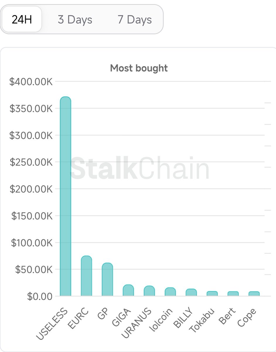🚨 $USELESS (<a href="/theuselesscoin/">useless coin</a>) is the most bought token by smart money in the last 24 hours, according to Stalkchain