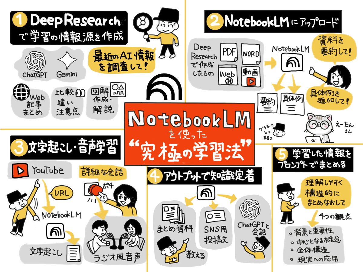malcchi's tweet image. 学習効率が爆上がりする「NotebookLM勉強法」をグラレコしました！
正直これ知らない人は時間をかなり無駄にしてるかも...
AI × アウトプットで学習時間が大幅に削減できる仕組みです👇
