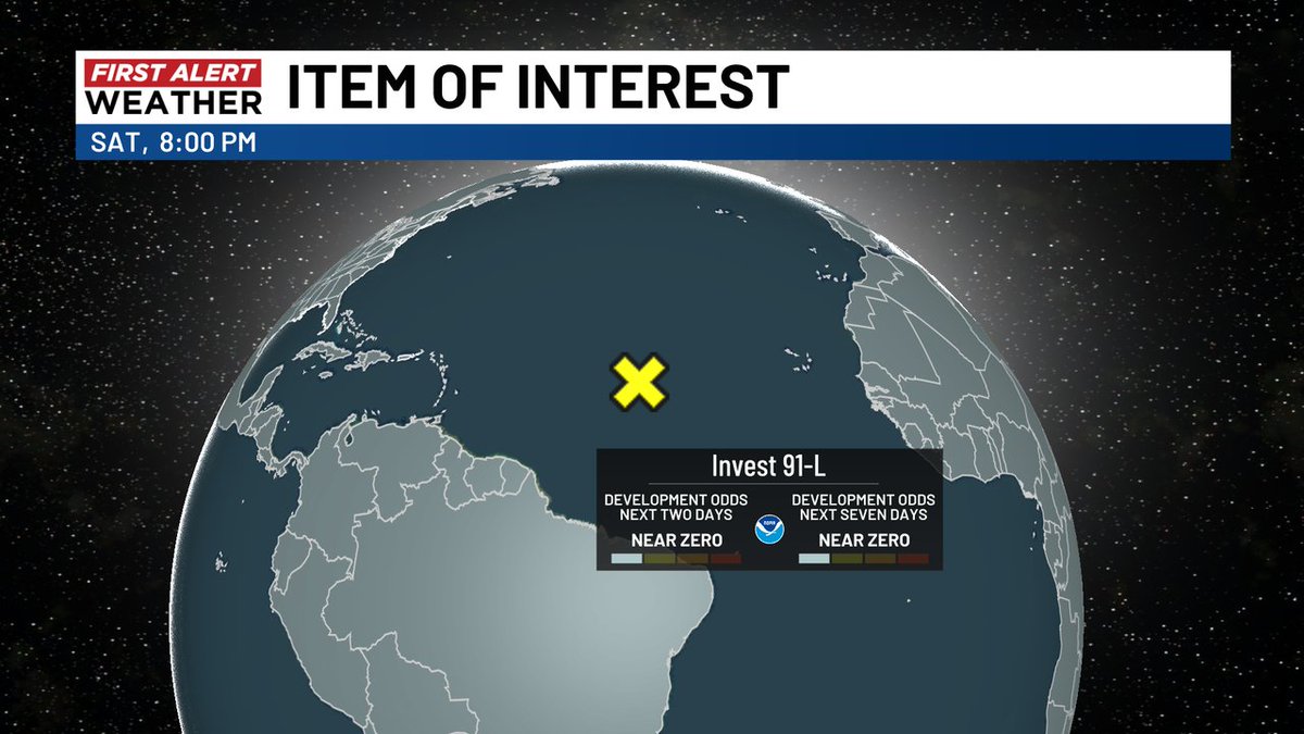 Invest 91L is not expected to develop in the central Atlantic. Surprisingly the rest of the tropical Atlantic is quiet four days from the climatological peak of the hurricane season. #WECTwx #ILMwx
