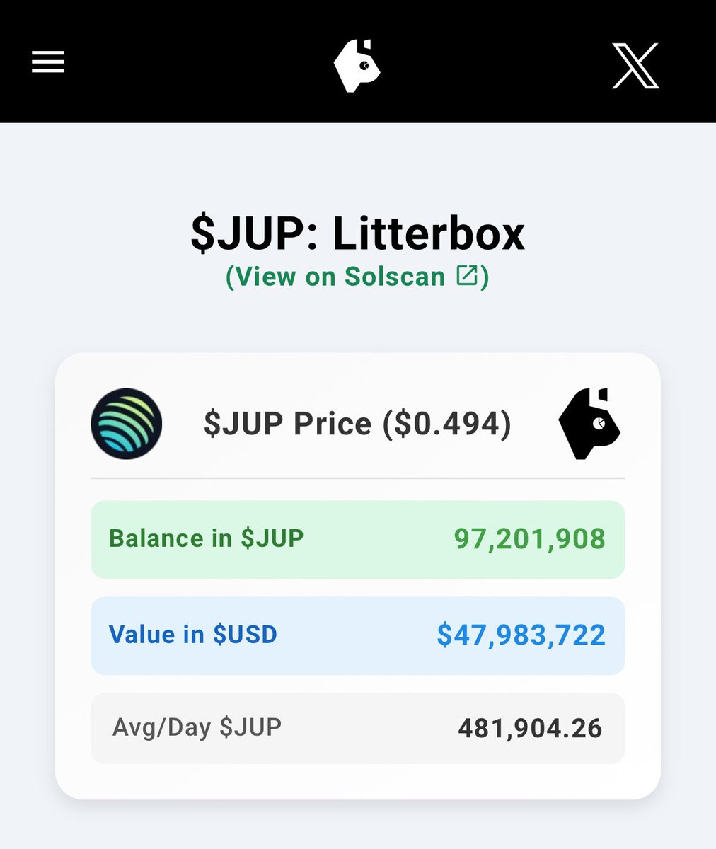 The litterbox has collected almost 100M $JUP since mid February. 🤯

That’s 7 months since then. 

Each ASR period equals 3 months. 📆
Each ASR period distributes 50M $JUP 😱

Do you think the litterbox can fund future ASR rewards? 👀

catalytics.pro/jupiter/litter…