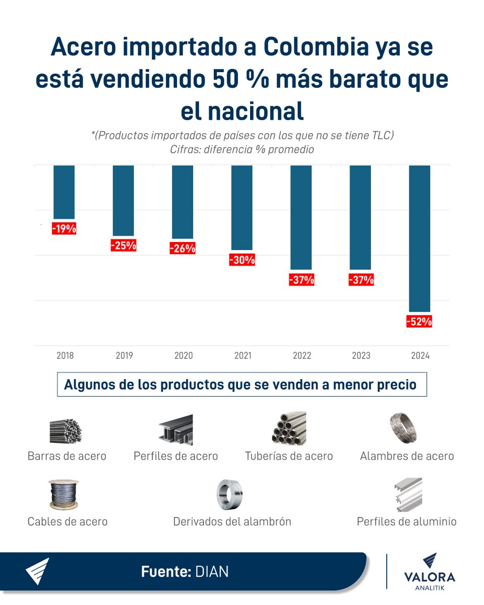 La industria siderúrgica colombiana está en jaque ⚠️. La llegada masiva de acero desde China, Rusia y Perú ha generado una fuerte presión sobre los precios locales, con márgenes que hoy resultan insostenibles para las empresas nacionales. Pese a salvaguardas, los productos