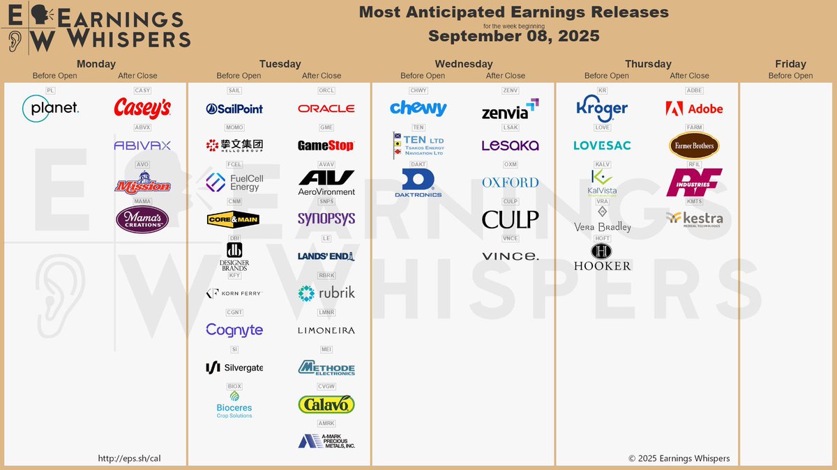 strivewing's tweet image. #StockToWatch: 
#Earnings: 
$ORCL $ADBE $GME $CHWY $AVAV $SAIL $CASY $SNPS $KR $MOMO $ABVX $PL $LE $FCEL $RBRK $LMNR $MEI $AVO $MAMA $CNM $ZENV $CVGW $DBI $KFY $AMRK $INNV $LSAK $SI $TEN $FARM $CGNT $LOVE $LAKE $KALV $OXM $KMTS $DAKT $BIOX $RFIL $SKIL $VNCE $VRA $MTRX $CULP