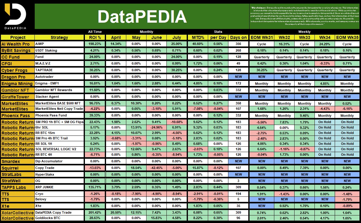 📢 DataPEDIA Wk35 and end of month Results 📷 

We are pleased to announce that the weekly/monthly results are now available!  #Crypto #btc #bitcoin #trading