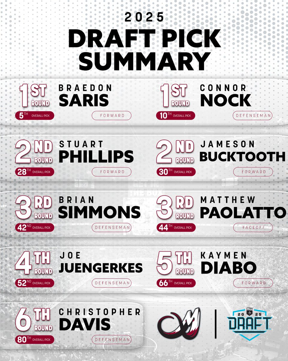 A full rundown of our NINE picks from the 2025 NLL Entry Draft!

ℹ️: tuskup.social/2025DraftRecap