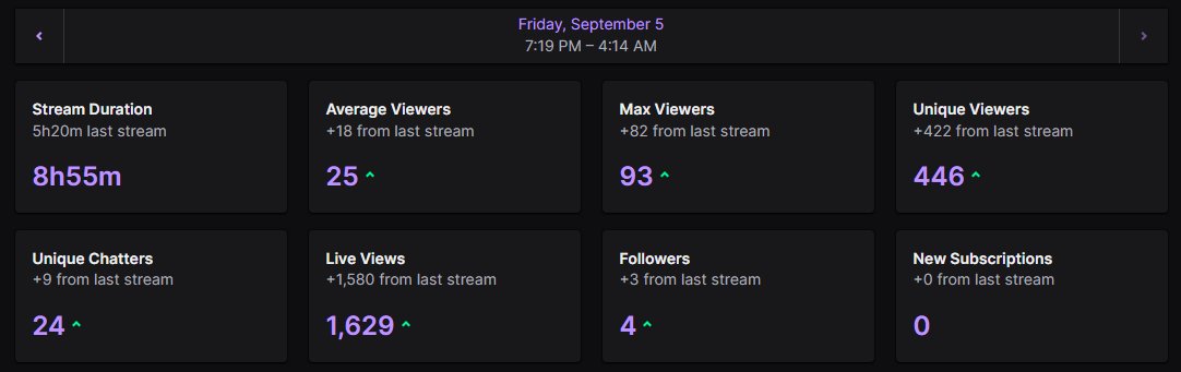 Yesterday was a CARRAAZZZYYY stream!! Thank u to everyone who raided and everyone who stuck around to watch! I didnt expect to stream til 4am but it was worth it cuz I was havin so much fun! I feel EVEN MORE motivated to make more content and work on my 2.0 vtuber debut stuff! 💛