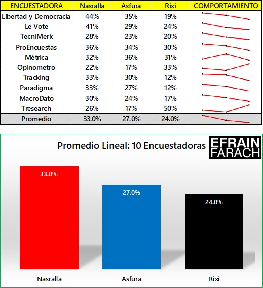 🤓Análisis promedio de la información de las 10 encuestadoras que comparte <a href="/DatosAme24/">DatoWorld</a>

✍️Nasralla: En el primer lugar con 33% y liderando 7/10 encuestas
✍️De manera ponderada la ventaja sería mayor por volumen votos
✍️Rixi: El tercer lugar con 24% y pierde el 80% de encuestas
👇
