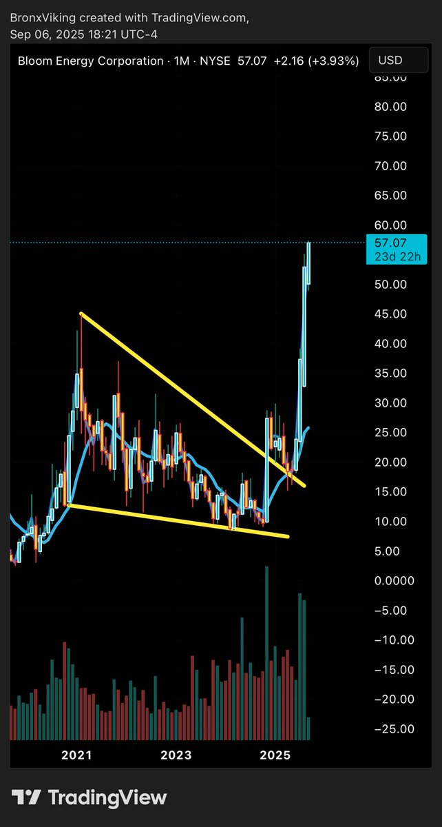 $BE up more than 65% since this post 🎯

Monthly charts for the win when the market is choppy and volatile 🏆

It also helps that flows have been non-stop bullish since the April lows🌊🐂📈
