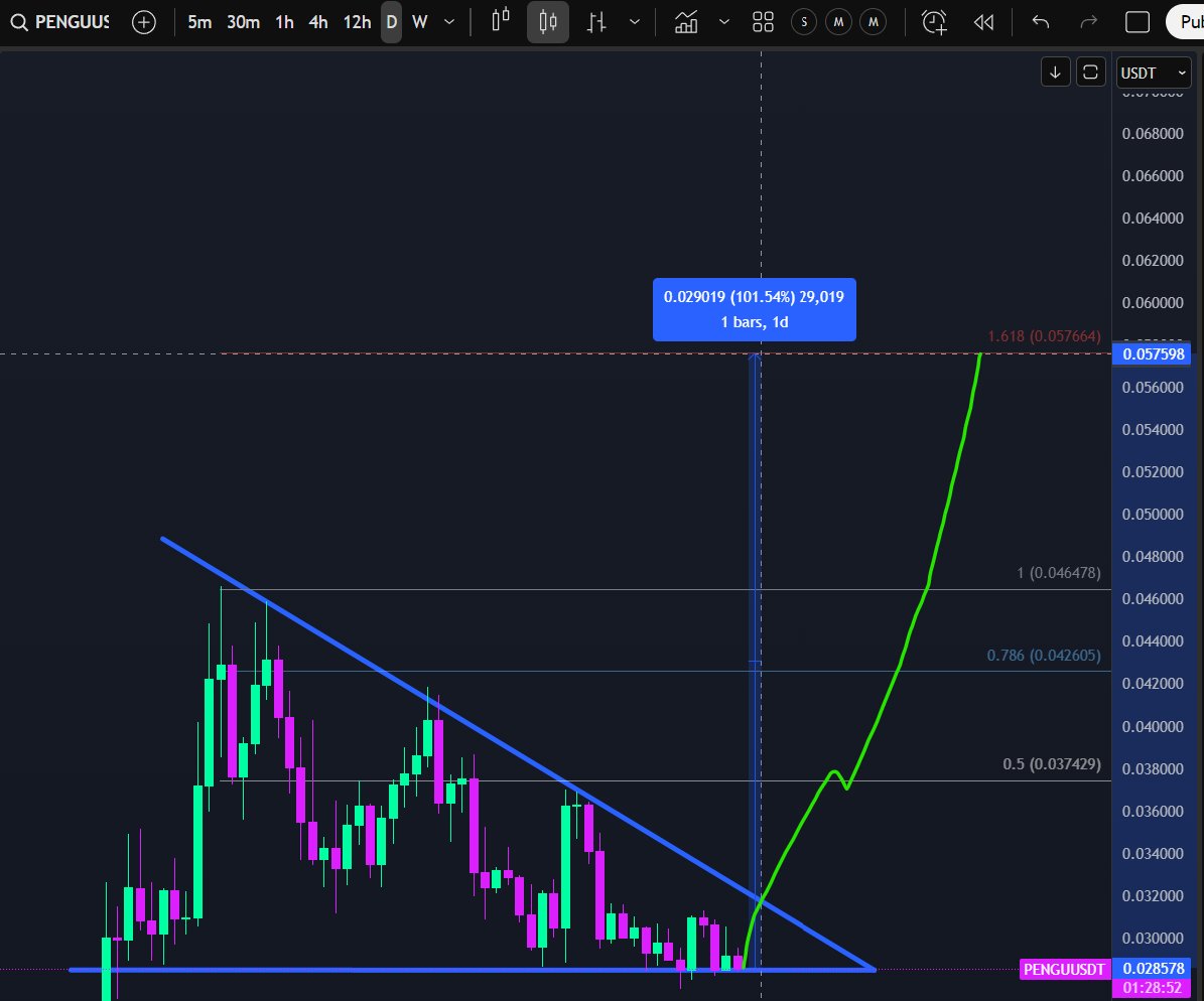 eddyout_'s tweet photo. I think 100% on $PENGU in the near future, up to around 0.056.

Remind me in 2 weeks. https://t.co/mMvhKhtpqW