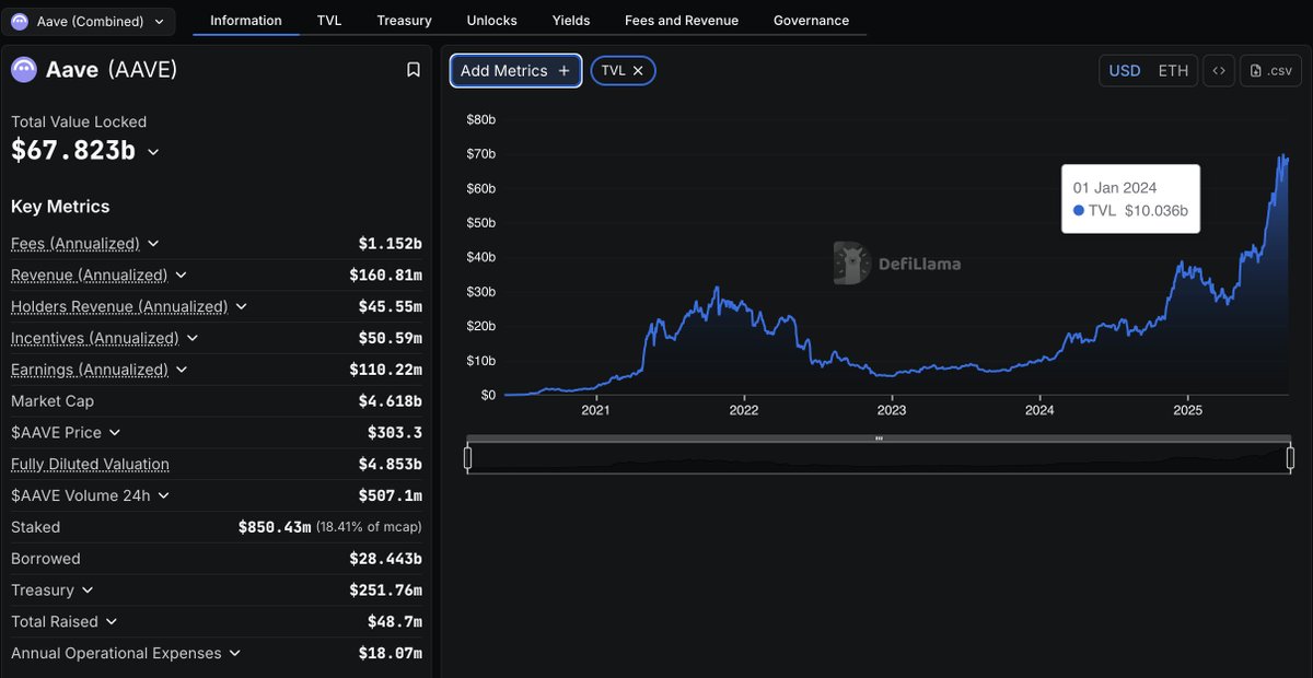 josefabregab's tweet image. The TVL of @aave has grown 6.7x since the beginning of 2024.

From $10B to $67B USD.

Nothing short of impressive.