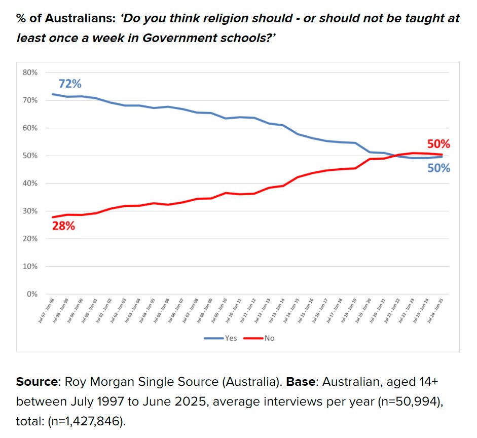 SecularLobby's tweet image. New Roy Morgan research reveals a profound shift in Australian attitudes towards religious education in government schools, with support for religion being taught at least once a week falling from 72% in 1997/98 to 50% in 2024/25. #auspol

roymorgan.com/findings/...