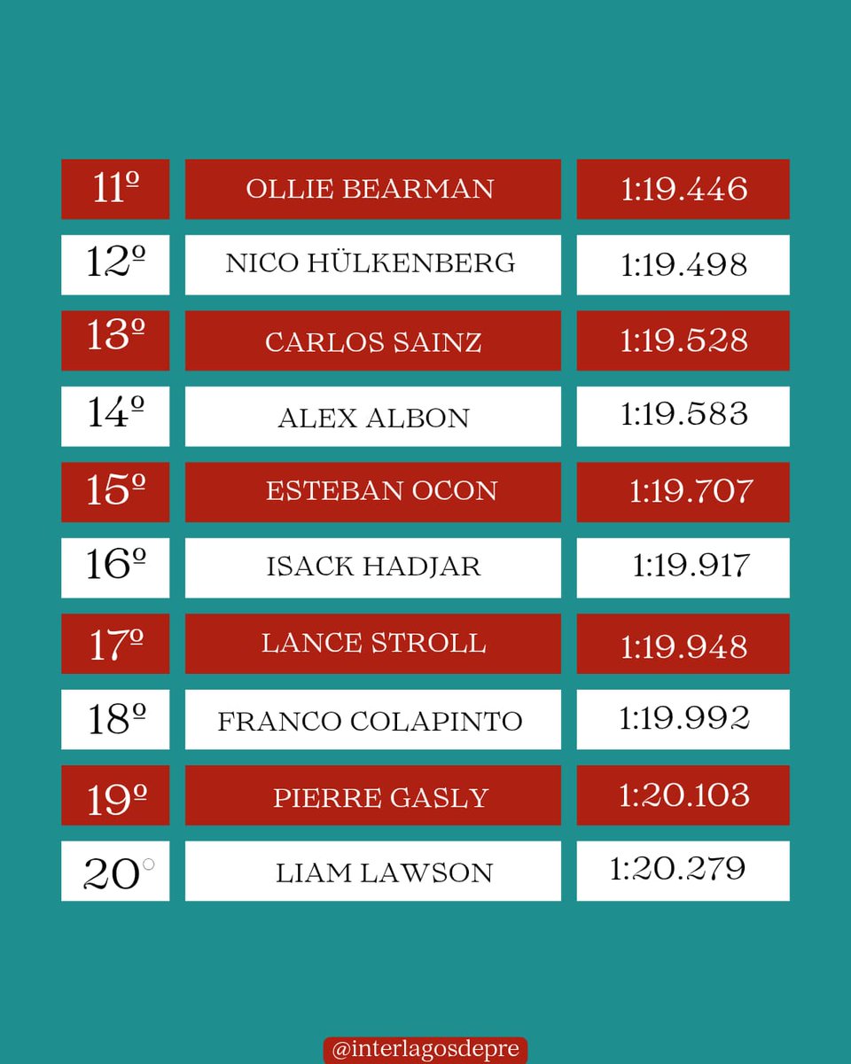 interlagosdepre's tweet photo. 🏁 RESULTADO DA QUALIFICAÇÃO 🏁
E assim fica o Grid de Largada para o GP de Monza, amanhã as 11h ocorre a largada...
Seu piloto, foi bem na qualificação? Conte pra gente
.
.
.
#F1 #Formula1 #ItalianGP #Italia #F1news #Qualy #F1driver #InterlagosDepre #pole https://t.co/ICnKn59mpg