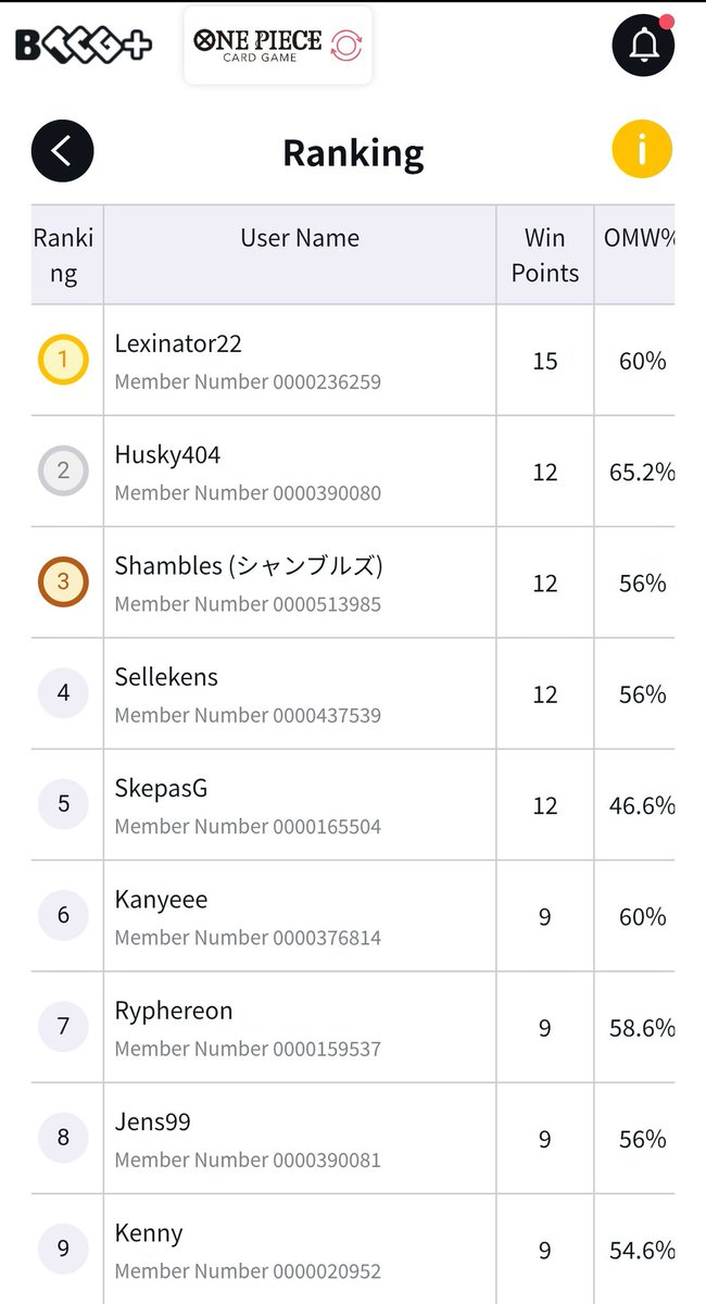 Husky404TCG's tweet photo. Went 4-1 at the store championship in Startspeler Lommel today. Securing second place and my invite.

Matchups:
🟥 Rayleigh 🎲 W
⬛ Lucci W
🟩 Zoro 🎲 W
🟥 Shanks 🎲 W
🟥 Shanks L

Sad about the loss in finals but still happy with my result. https://t.co/SqSmgWkR8Z