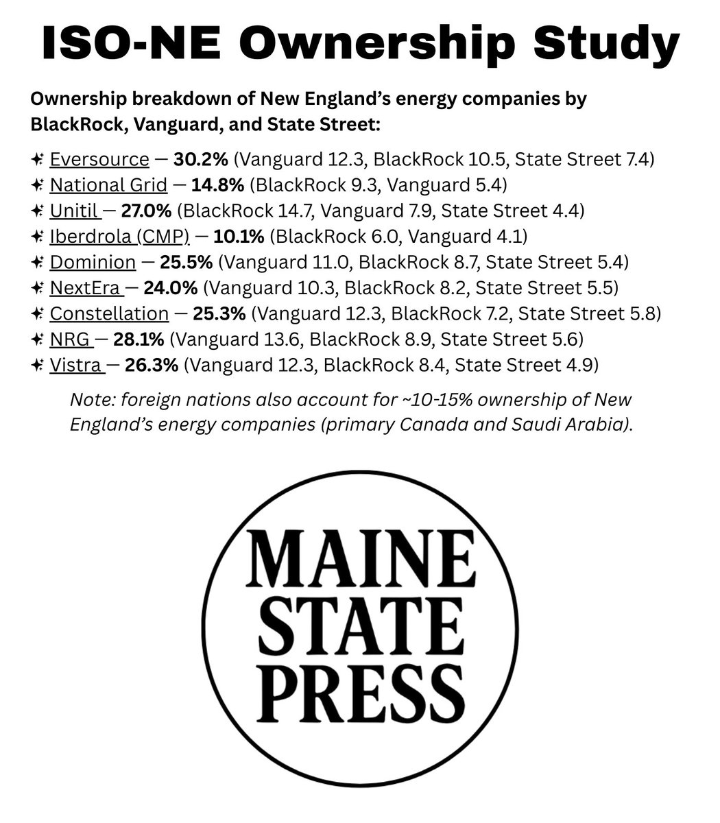 BlackRock, Vanguard, and State Street collectively own an estimated 22% of New England's energy companies.  

This includes parent companies like Eversource, National Grid, Iberdrola (CMP), Dominion, NextEra, NRG, and Unitil.

Follow: <a href="/MaineStatePress/">Maine State Press</a>