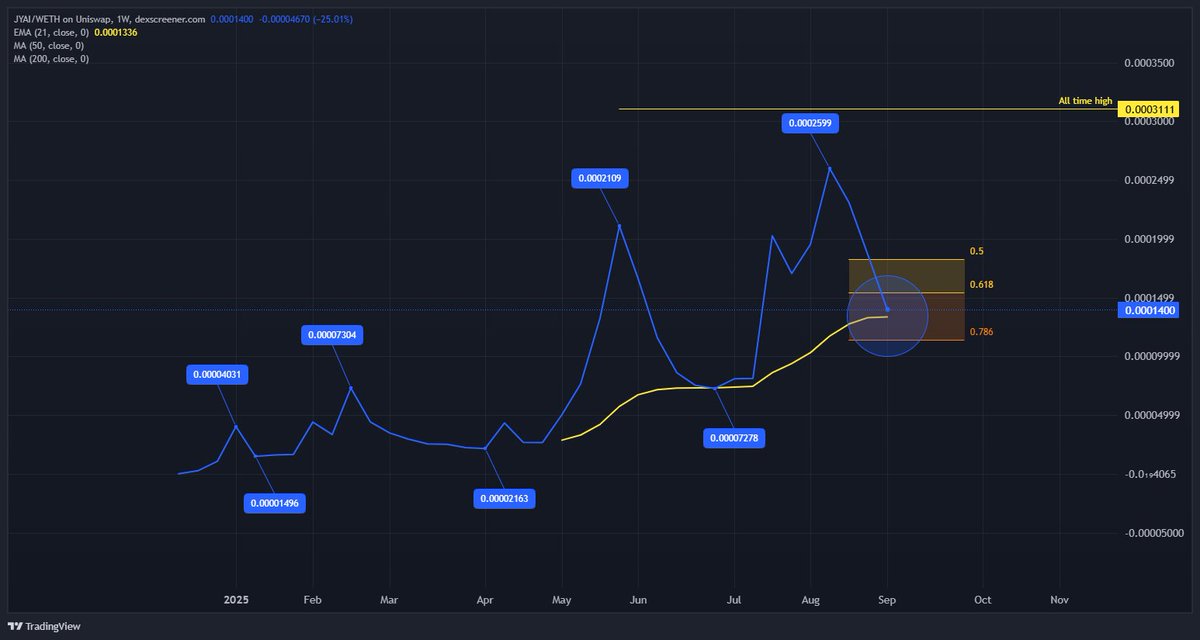 Jerry fam, just spotted something amazing on the weekly chart. If you look at the weekly candle closures, Jerry has only printed higher highs and higher lows since inception and just had its highest weekly close a few weeks ago. 👀

Also, the lows occur around the 21-week EMA