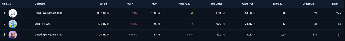 The Apes are still out of orbit, and they've only just begun.

Without a doubt, <a href="/BoredApeHedera/">Bored Ape Hedera Club</a> is on fire.

The forever mint will start on the 17th.
Second raffle underway on Discord.
Floor at 185.
Top 3 in the last 3 days.
Volume in the last 3 days of 68.8 K.

Are you going to