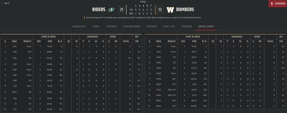 Final Lines from the 21st Annual #BanjoBowl.

Next up, VIDEO HIGHLIGHTS on
GameDay After Dark
LIVE 🌜youtube.com/live/XoBk9uZD6…

#Bombers #Riders #BonfireFtb