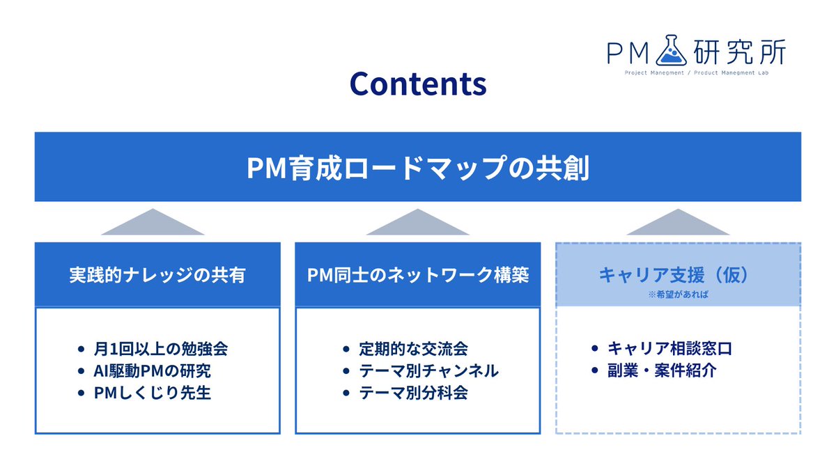 suh_sunaneko's tweet image. PMコミュニティ『PM研究所』のメンバー募集再開しました。

・AI駆動PMの研究
・PM同士の交流
・PM育成ロードマップの構築(勉強会など)  

現在145名の方に参加いただいております。
属人的なPMノウハウや悩みを共有し合うことができればと思っております。

詳細はリプ欄に！