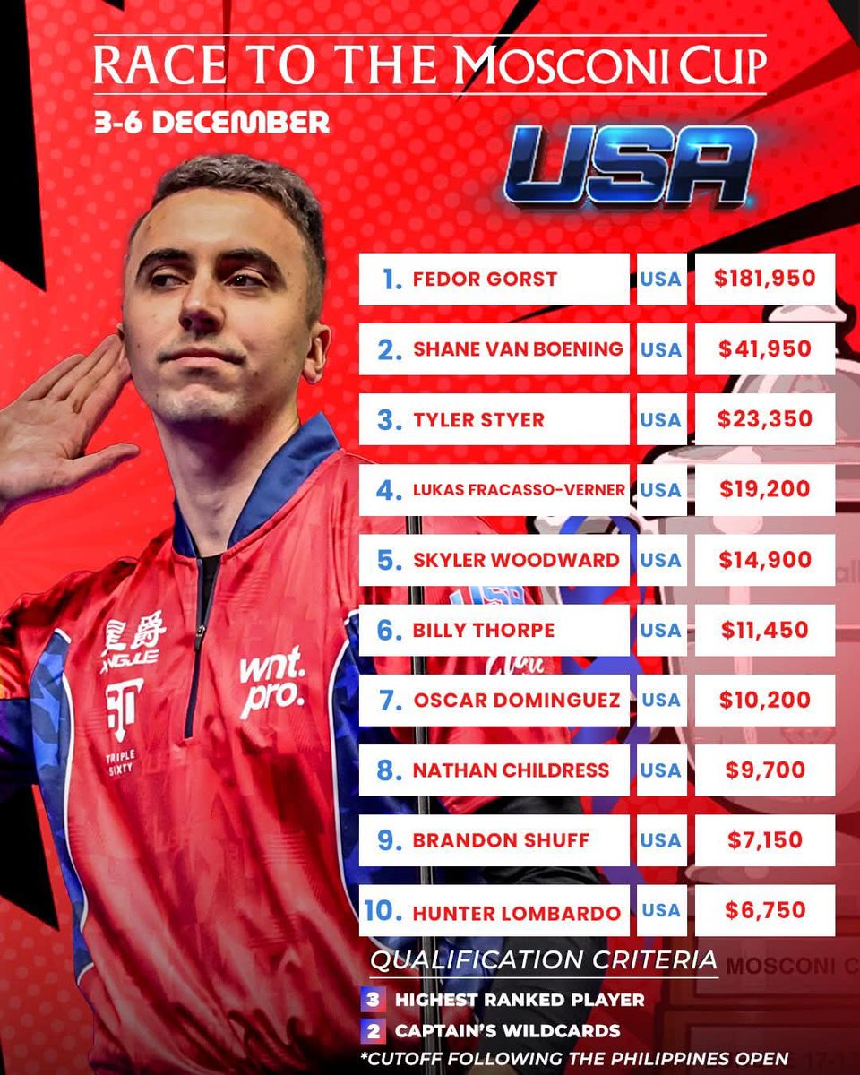 GoPlayPool's tweet image. Less than three months to go until #MosconiCup season is here! 🤩

With big money available at the Peri Open, Hanoi Open and Philippines Open, who are you backing to make the sides this December? 🇺🇸🇪🇺

#WNT | #MosconiCup
#goplaypool #goplaypoolapp