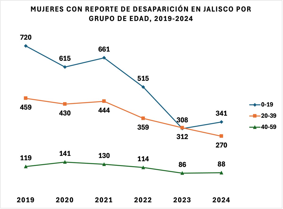 Y si alguna vez lo hicieran, se les agradecería también que explicaran también por qué decidieron que ya no registrarían, sobre todo, niñas y mujeres adolescentes que fueron reportadas como desaparecidas.